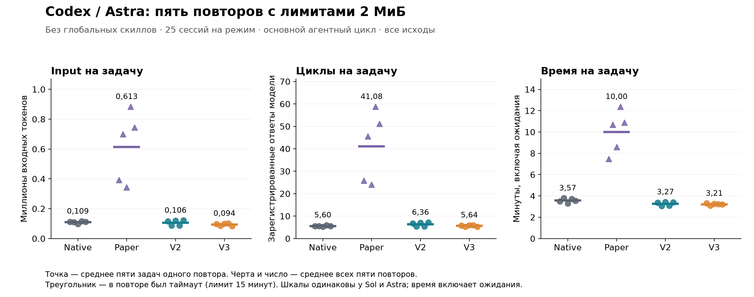 Пять повторов Codex/Astra с лимитами 2 МиБ: input, циклы и наблюдаемое время на задачу