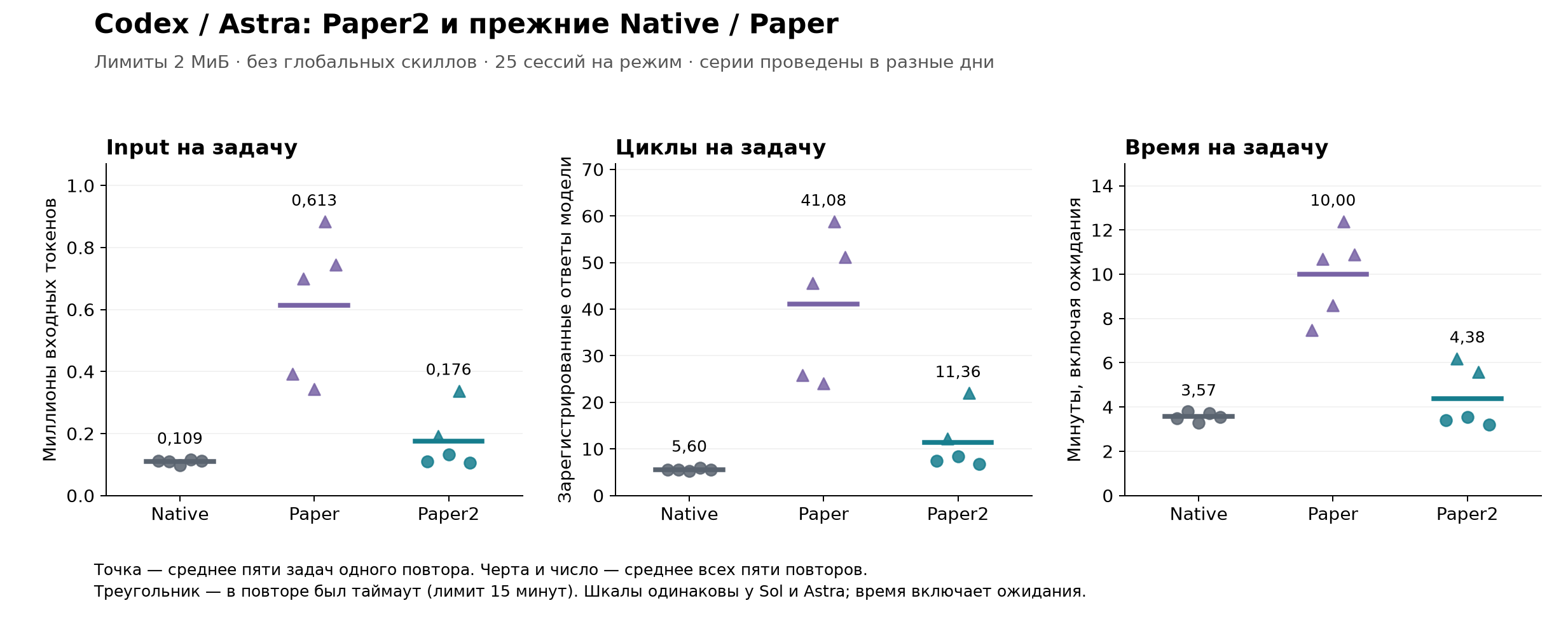 Codex/Astra: Paper2 против прежних Native и Paper — input, циклы и время на задачу
