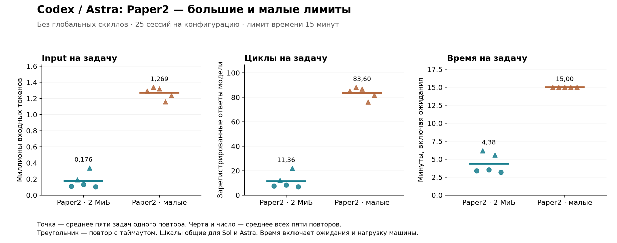 Codex/Astra: Paper2 с большими и малыми лимитами — input, циклы и время на задачу
