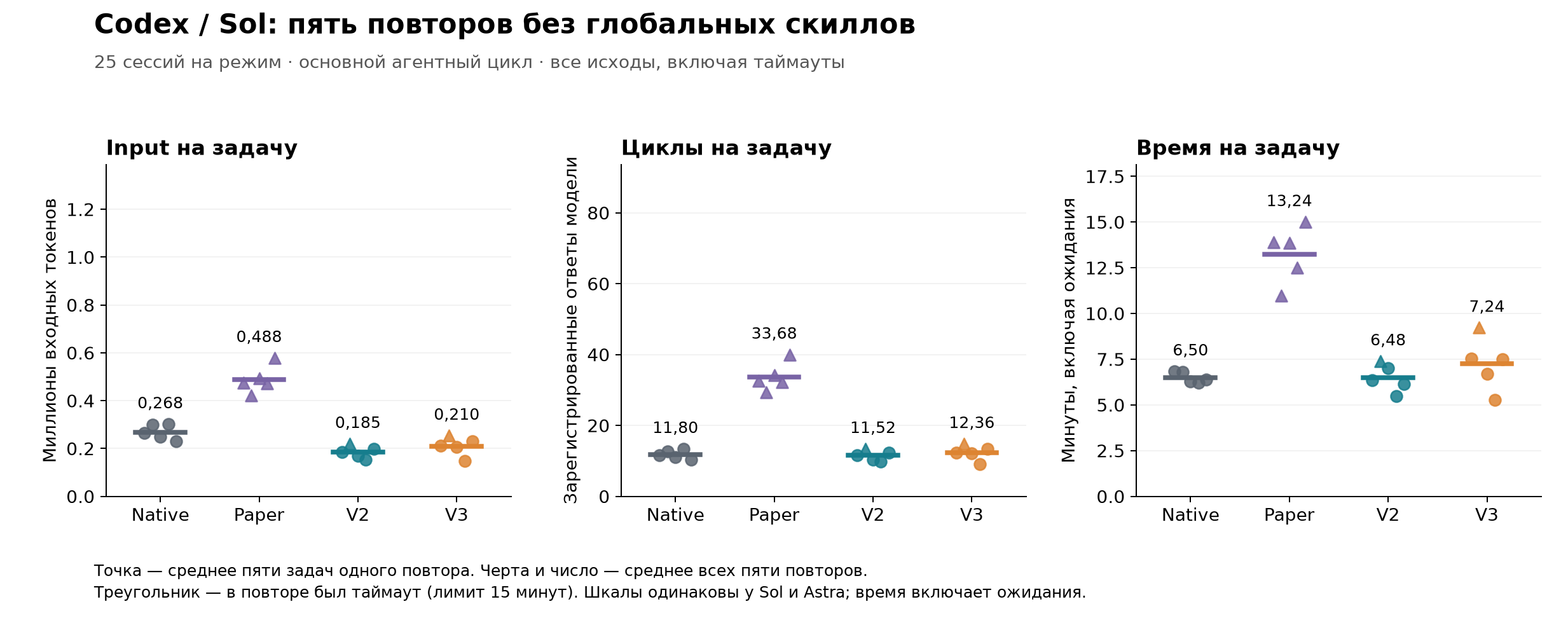 Пять повторов Codex/Sol без глобальных скиллов: input, циклы и наблюдаемое время на задачу