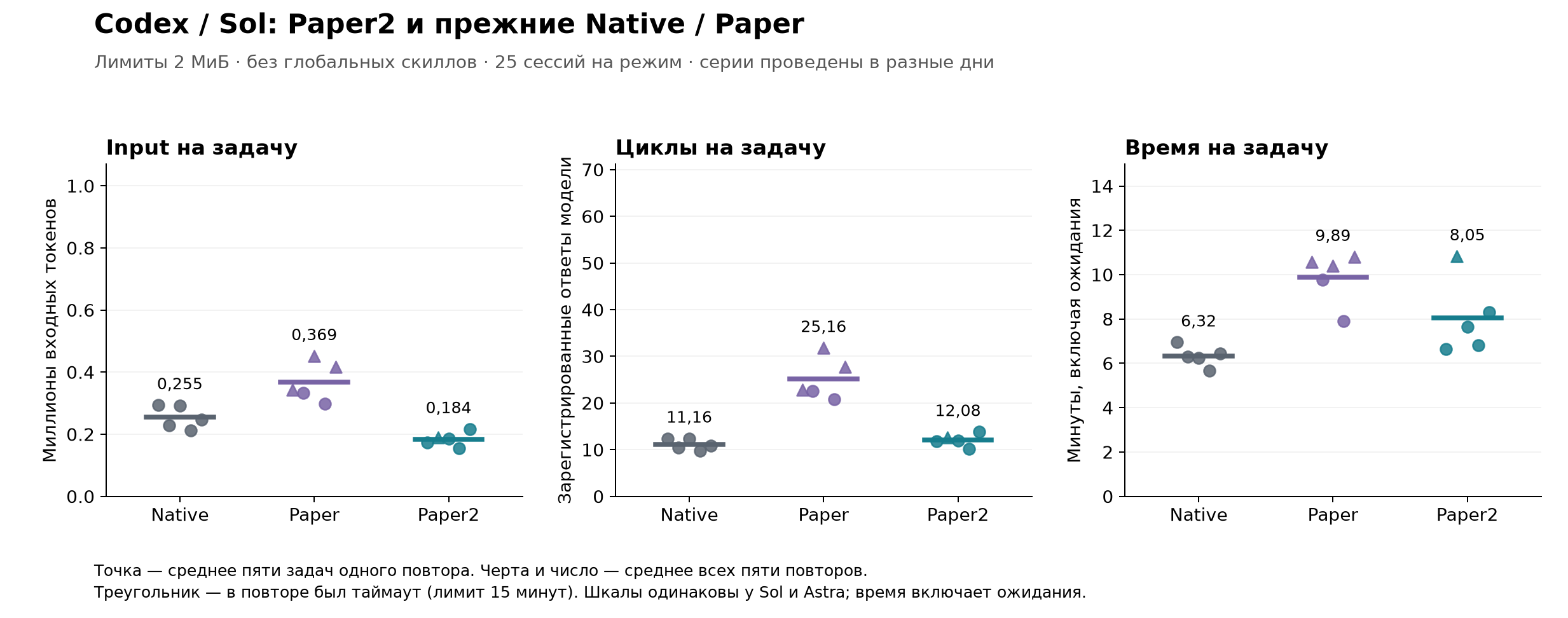 Codex/Sol: Paper2 против прежних Native и Paper — input, циклы и время на задачу