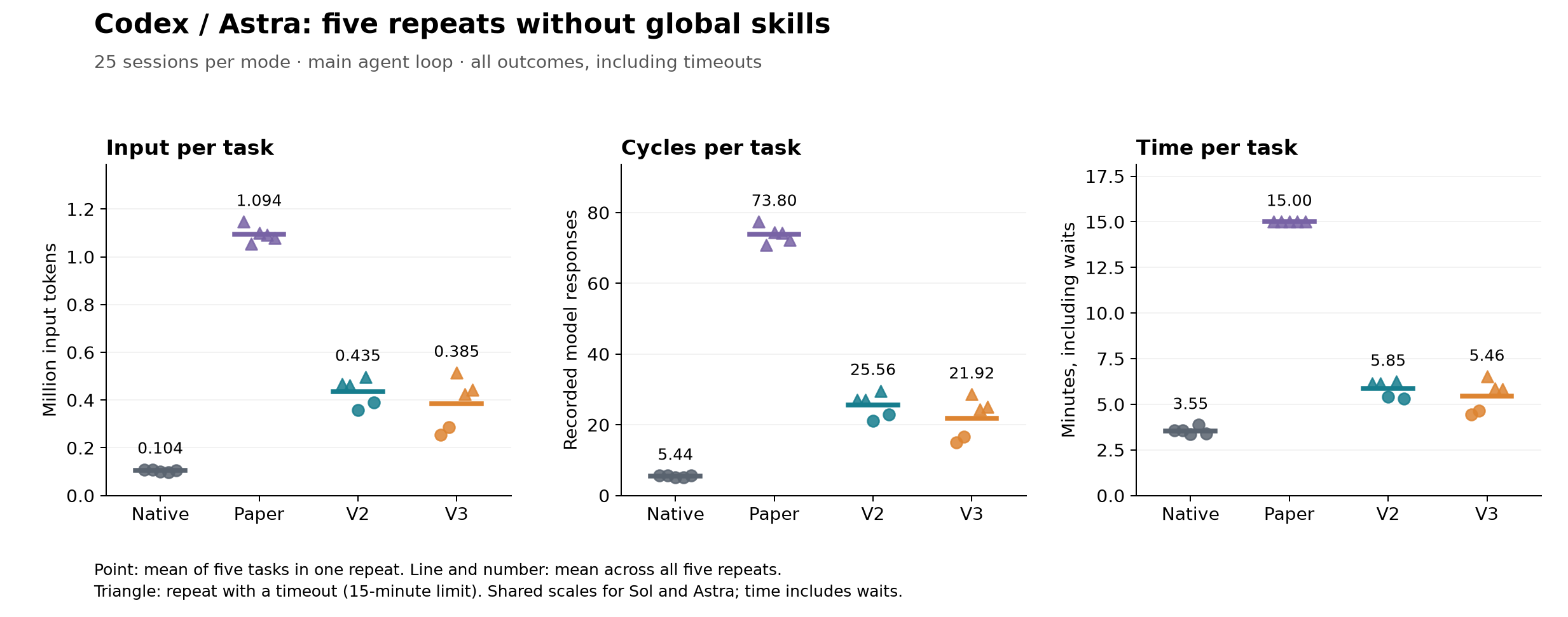 Five Codex/Astra repeats without global skills: input tokens, cycles, and observed time per task