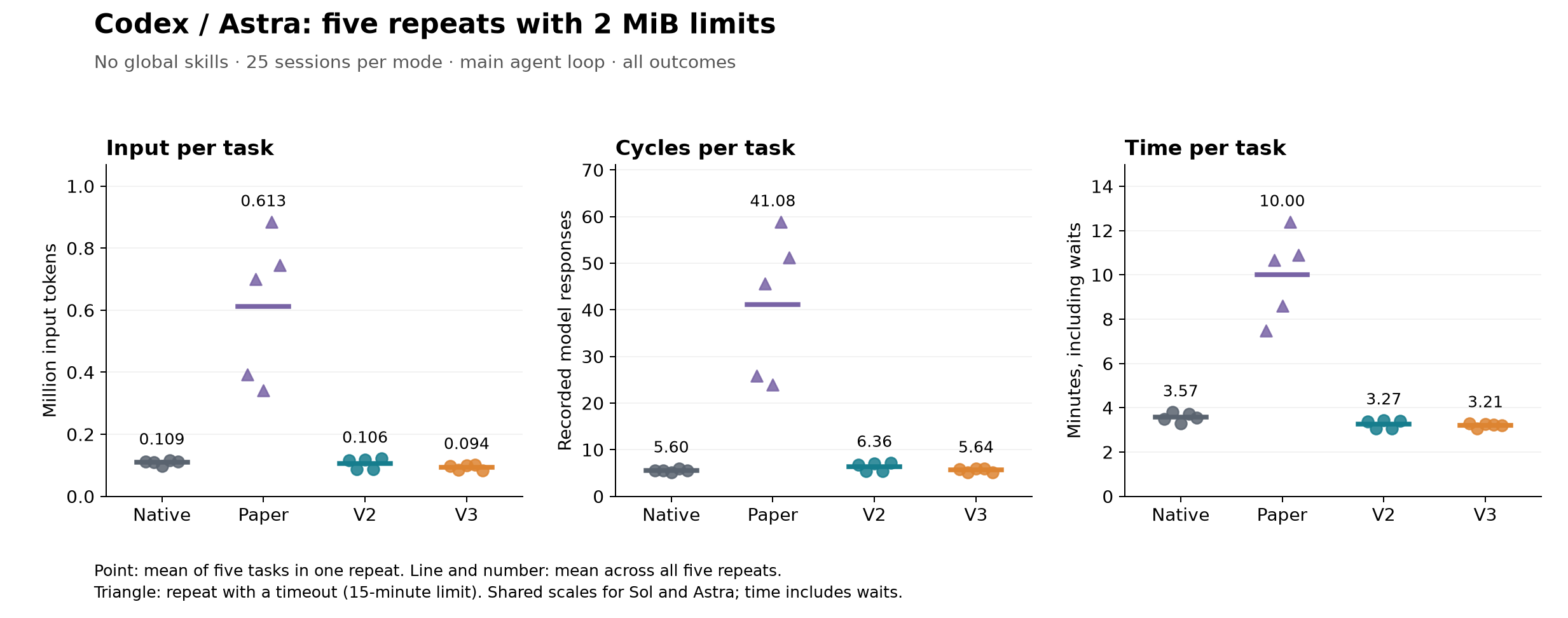 Five Codex/Astra repeats with 2 MiB limits: input tokens, cycles, and observed time per task