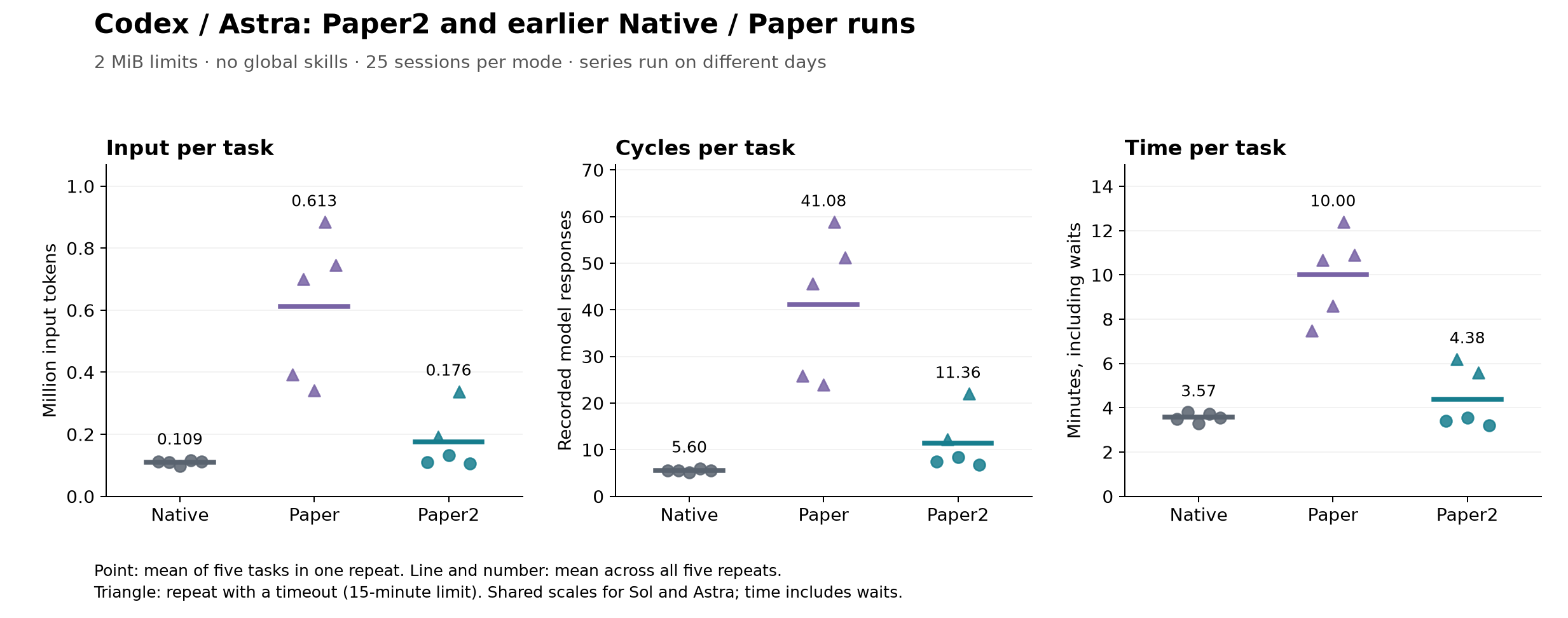 Codex/Astra: Paper2 versus the earlier Native and Paper runs—input tokens, cycles, and time per task