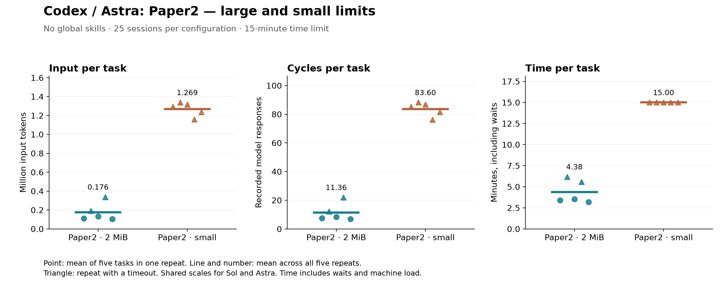Codex/Astra: Paper2 with large and small limits—input tokens, cycles, and time per task