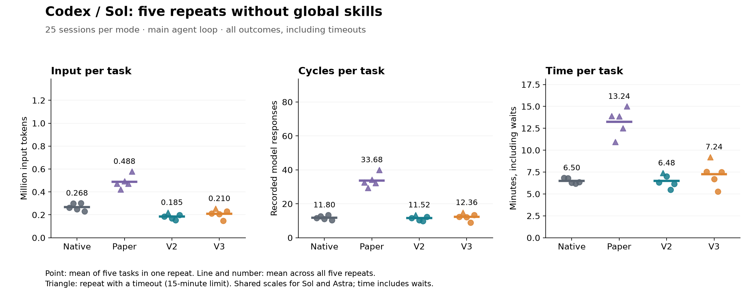 Five Codex/Sol repeats without global skills: input tokens, cycles, and observed time per task
