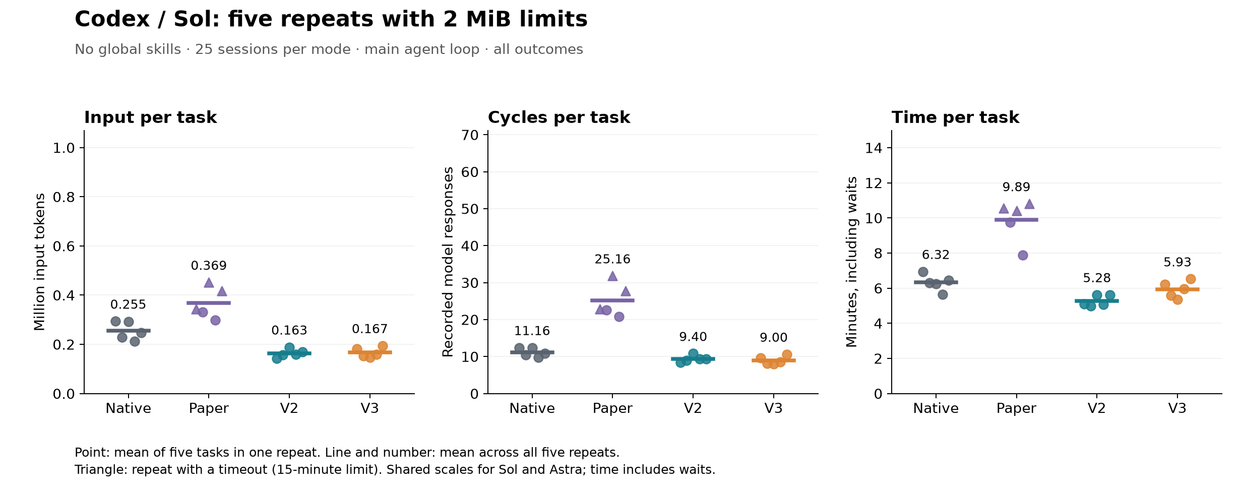 Five Codex/Sol repeats with 2 MiB limits: input tokens, cycles, and observed time per task