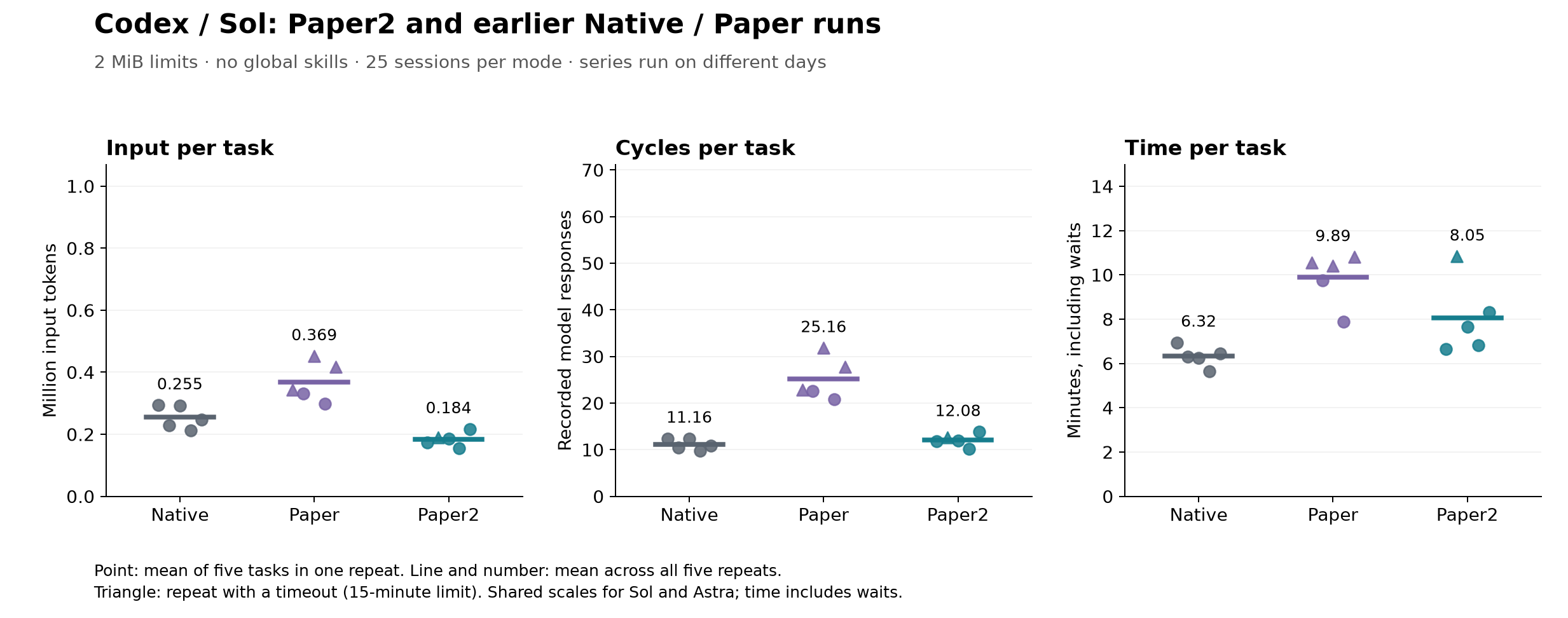 Codex/Sol: Paper2 versus the earlier Native and Paper runs—input tokens, cycles, and time per task
