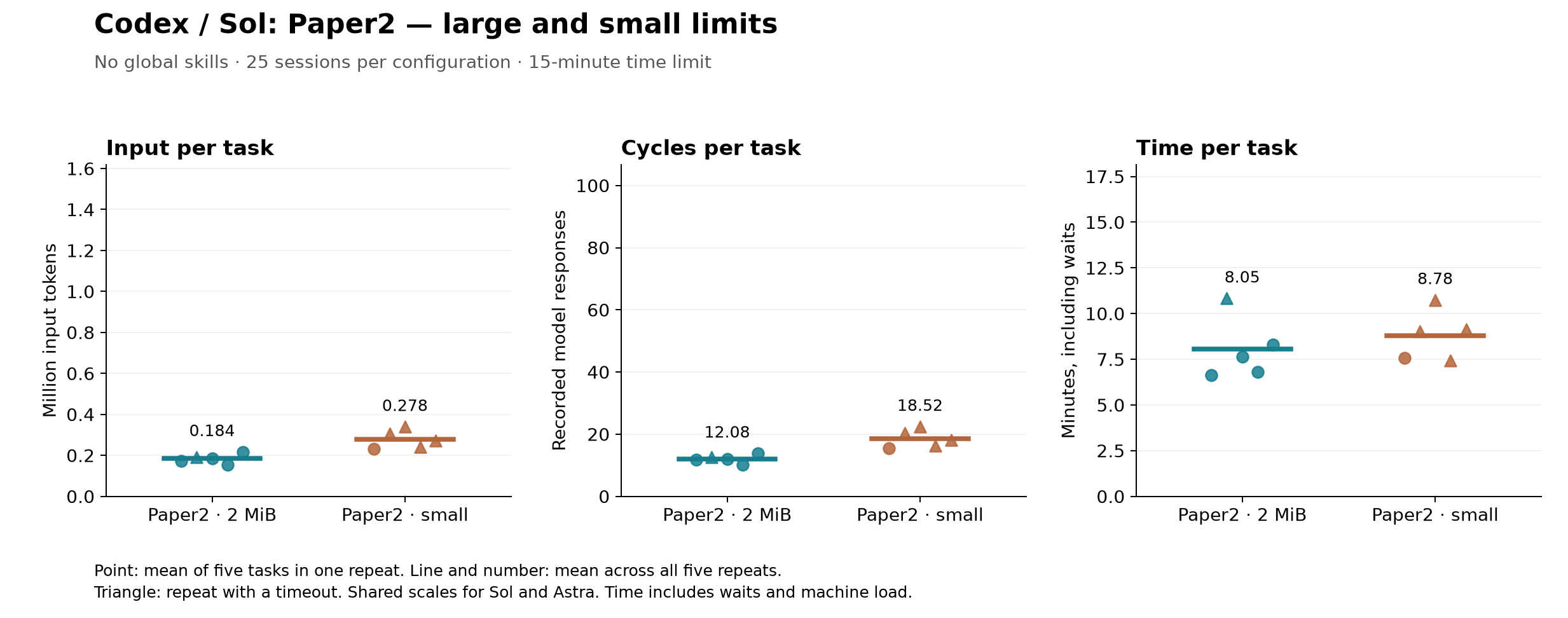 Codex/Sol: Paper2 with large and small limits—input tokens, cycles, and time per task