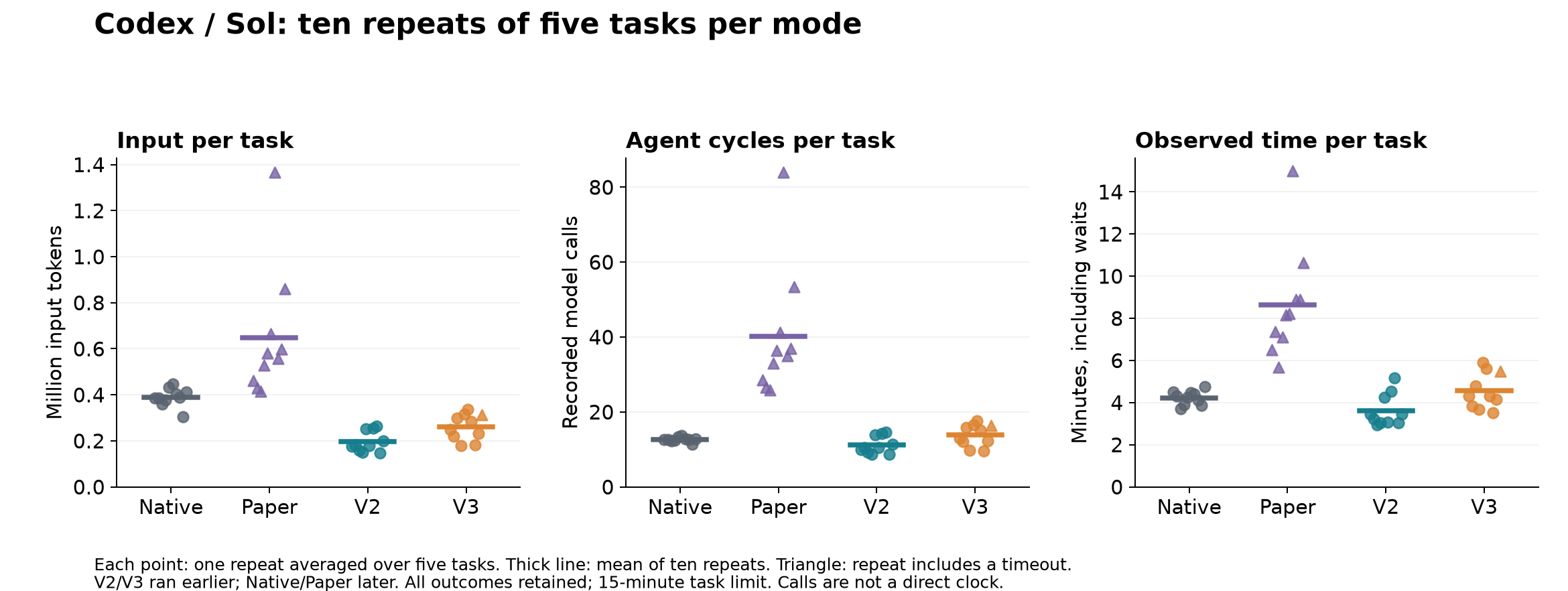 Ten Codex/Sol repeats: mean input tokens, number of model calls, and actual elapsed time per task